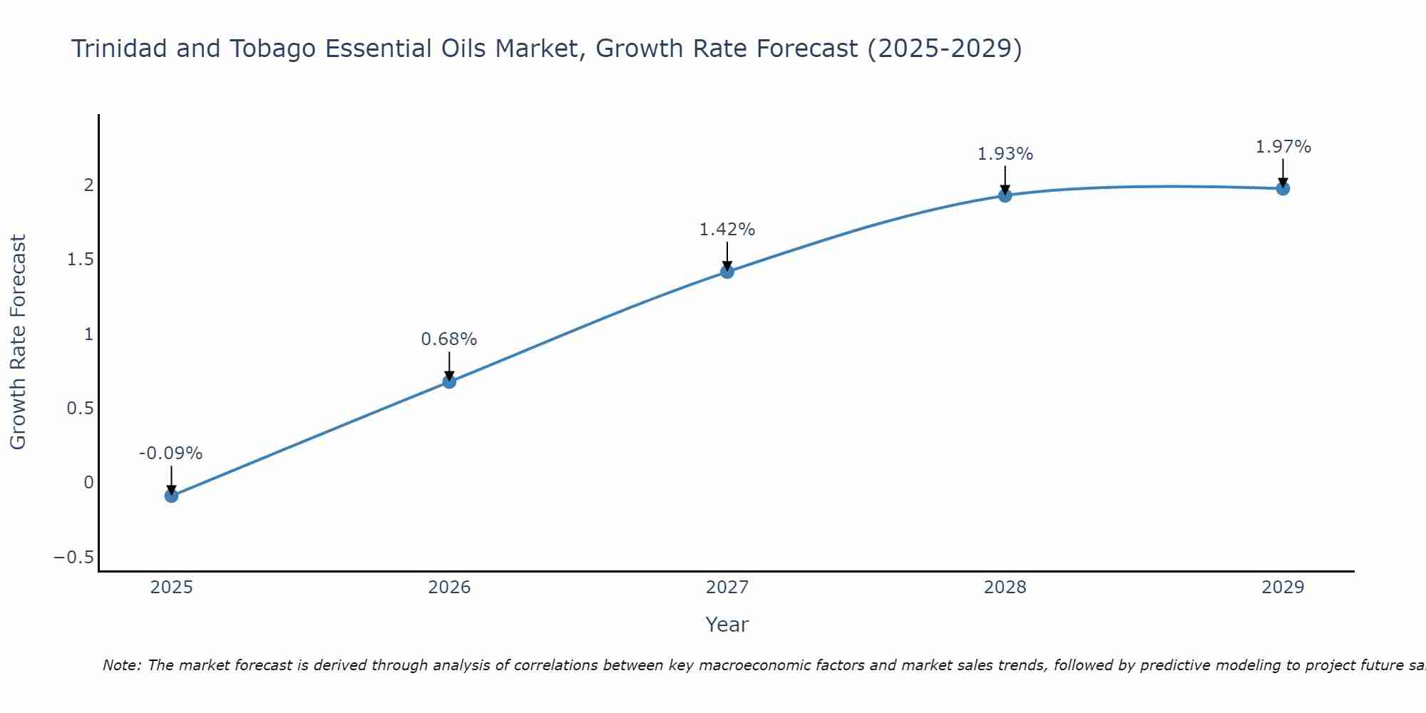 Trinidad and Tobago Essential Oils Market Growth Rate